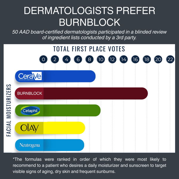 DERMATOLOGIST TESTED